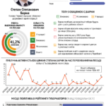 За 2 роки на посаді Степан Барна виконав лише половину обіцянок