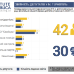 У Тернополі не тих депутатів міської ради хочуть позбавити мандата