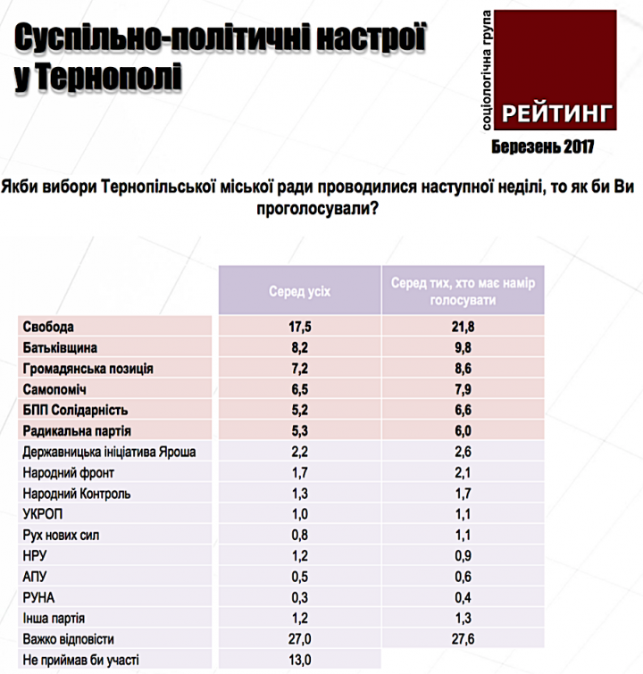 Рейтинг_березень