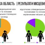 Чому жителі Тернопільщини не хочуть обирати до влади жінок