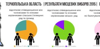Чому жителі Тернопільщини не хочуть обирати до влади жінок