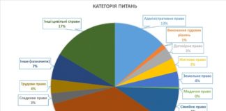 Близько 11 тисяч ветеранів війни отримали безоплатну правову допомогу у 2017 році