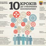 10 кроків до створення кооперативу (інфографіка)