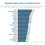 У Тернополі добрі можливості для розвитку і якісне обслуговування населення