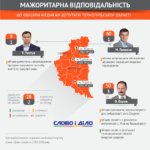 Що нардепи від Тернопільщини обіцяли медикам і чи виконали обіцянки (інфографіка)