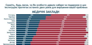 Найбільша корупція у медгалузі, Або для чого потрібна медична реформа?