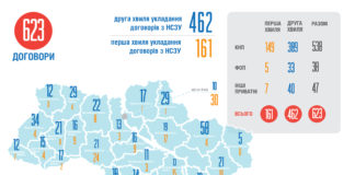 Більше 20 медичних закладів з осені отримуватимуть оплату за надання медичних послуг