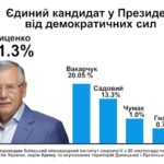 Гриценко став єдиним кандидатом у Президенти від демократичних сил – опитування