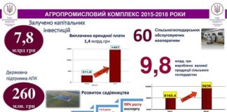 7,8 млрд. грн. залучила Тернопільщина у сільське господарство (інфографіка)
