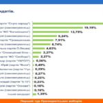 Вже з’явилися перші дані екзитполів: Порошенко виходить у другий тур