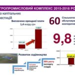 7,8 млрд. грн. залучила Тернопільщина у сільське господарство (інфографіка)
