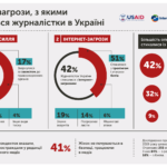 Чи безпечно себе почувають тернопільські журналістки – дослідження