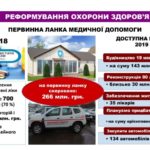 Близько 550 млн. грн. – в систему охорони здоров’я Тернопільщини