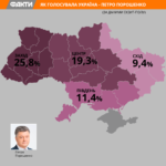Петро Порошенко очолив рейтинг лідерів президентських виборів на Заході України (інфографіка)