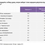 Ще три опитування підтверджують перемогу Івана Чайківського на виборах до Парламенту