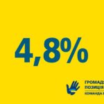 «Громадянська позиція» набирає 4,8 відсотка голосів