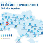 Тернопіль увійшов у ТОП-10 міст України за рейтингом прозорості влади