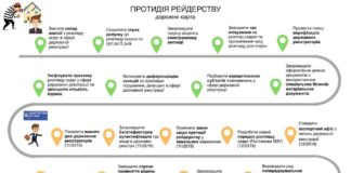 Протидія рейдерству: дорожня карта