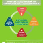 На 60 га стане більше зелених зон у Тернополі