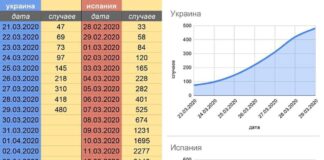 Міський голова з Тернопільщини попереджає, що на Великдень в Україні можуть бути тисячі хворих на коронавірус (інфографіка)