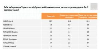 Майже 80 % тернополян позитивно оцінюють діяльність міського голови Тернополя