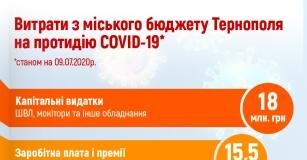 Тернопіль за час карантину втратив 100 млн гривень