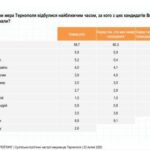 Майже 80 % тернополян позитивно оцінюють діяльність міського голови Тернополя
