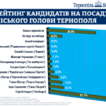 Тернополяни міського голову виберуть в другому турі