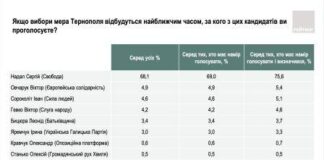 Соціологія від київської групи «Рейтинг»: за міського голову Тернополя Сергій Надала готові проголосувати 75,6%