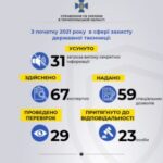 СБУ системно захищає державну таємницю