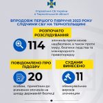 Розслідування воєнних злочинів окупантів – один із ключових пріоритетів СБУ в умовах війни