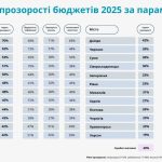 Тернопіль посів друге місце у рейтингу прозорості бюджетів