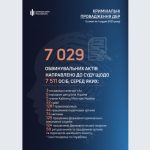 ДБР суттєво нарощує результативність щодо боротьби з корупцією: за місяць кількість скерованих до суду обвинувальних актів зросла ще на пів тисячі (ІНФОГРАФІКА)