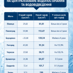 Чому вода дорожчає по всій країні: які міста вже підняли тарифи та що стало причиною