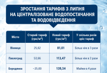 Чому вода дорожчає по всій країні: які міста вже підняли тарифи та що стало причиною