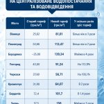 Чому вода дорожчає по всій країні: які міста вже підняли тарифи та що стало причиною